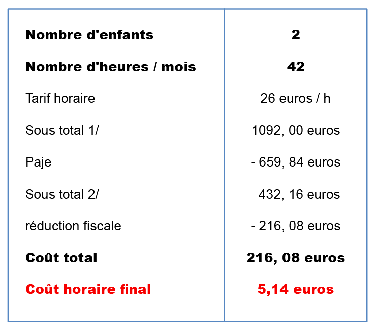 Exemple de cout de garde